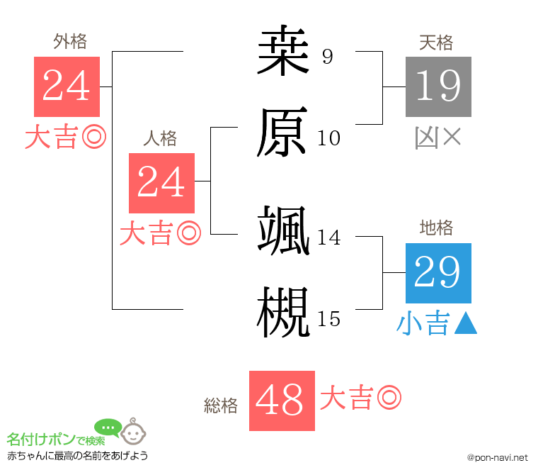 桒原 颯槻さんの姓名判断結果