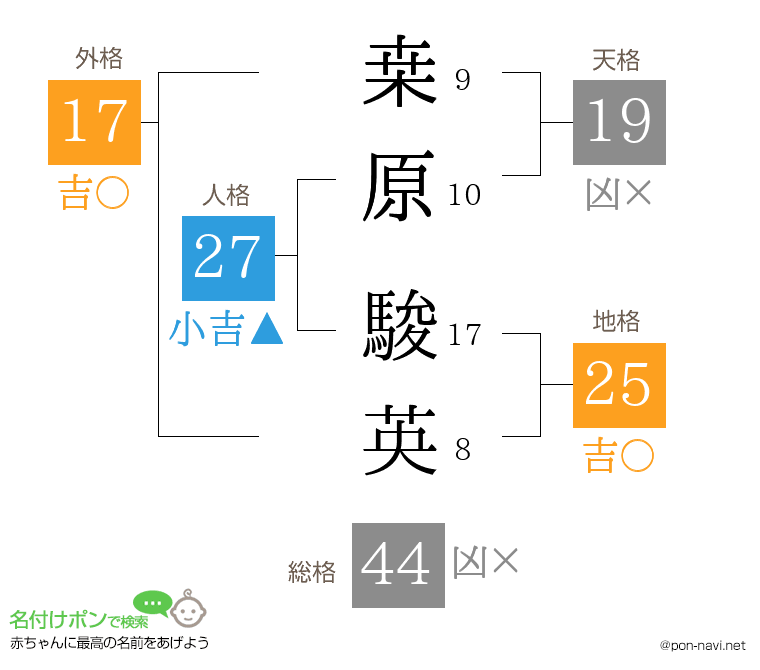 桒原 駿英さんの姓名判断結果