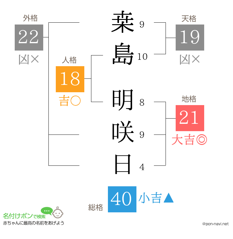 桒島 明咲日さんの姓名判断結果