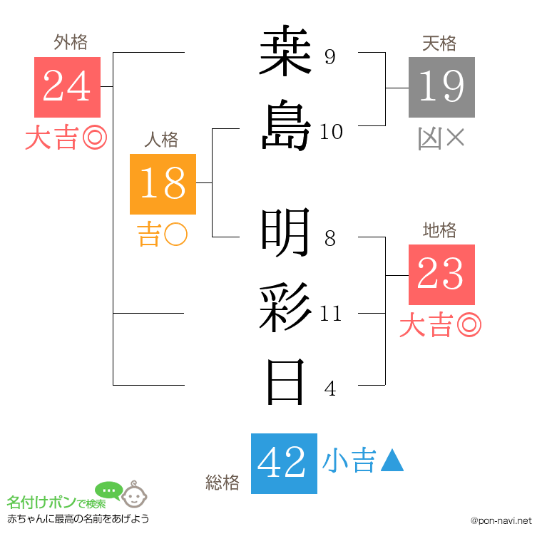 桒島 明彩日さんの姓名判断結果