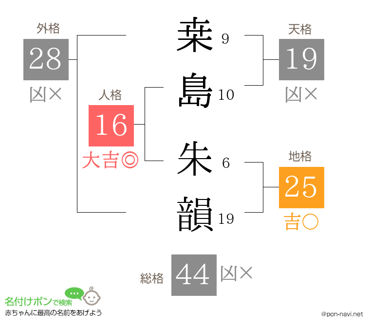 桒島 朱韻さんの姓名判断結果