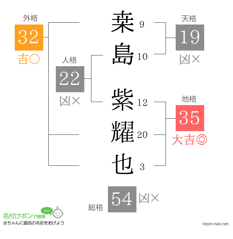 桒島 紫耀也さんの姓名判断結果
