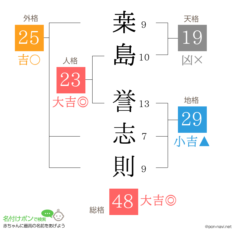 桒島 誉志則さんの姓名判断結果
