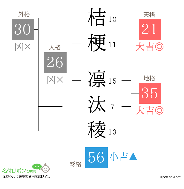 桔梗 凛汰稜さんの姓名判断結果