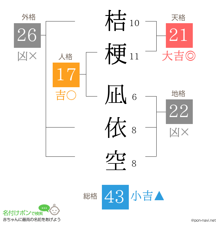 桔梗 凪依空さんの姓名判断結果