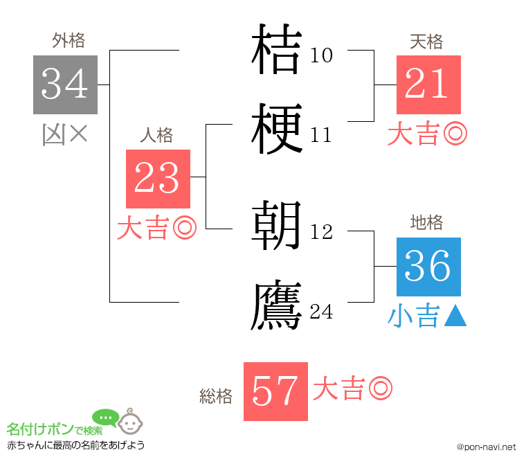 桔梗 朝鷹さんの姓名判断結果