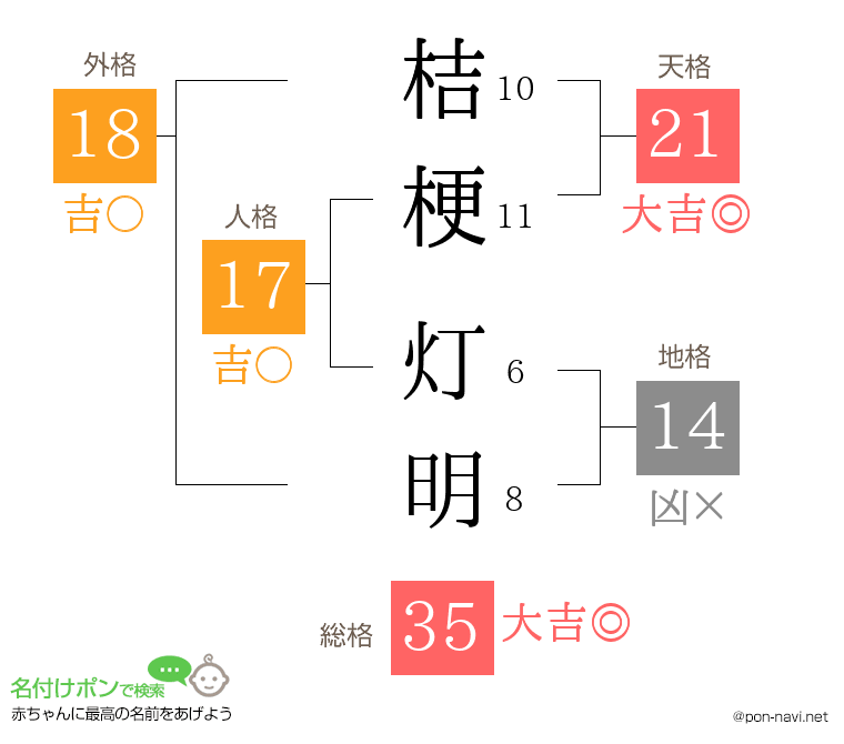 桔梗 灯明さんの姓名判断結果