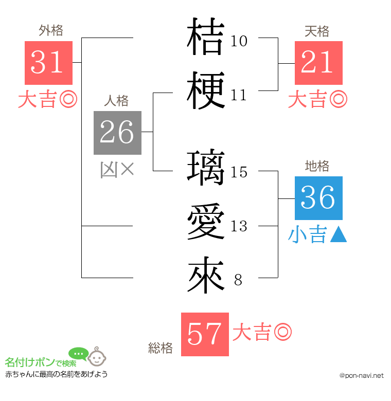 桔梗 璃愛來さんの姓名判断結果