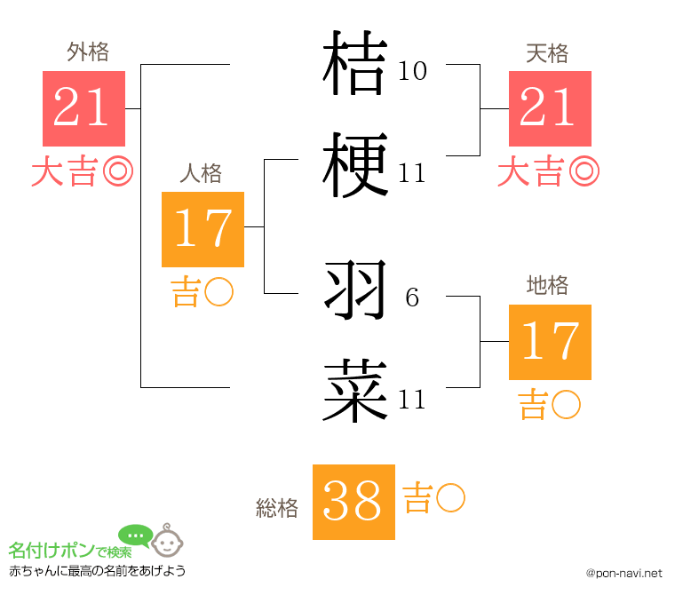 桔梗 羽菜さんの姓名判断結果