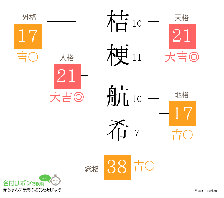 桔梗 航希さんの姓名判断結果