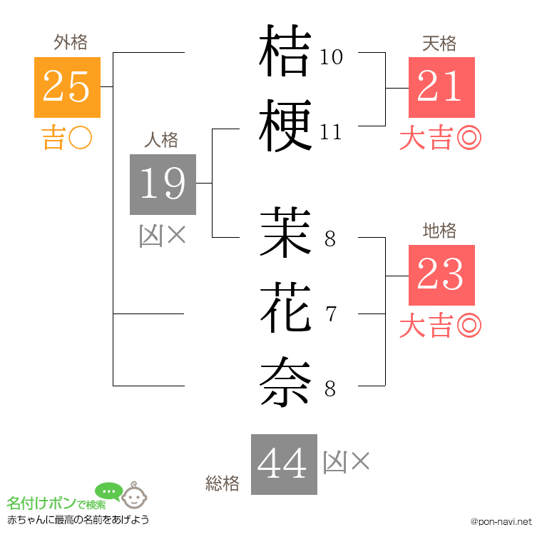 桔梗 茉花奈さんの姓名判断結果
