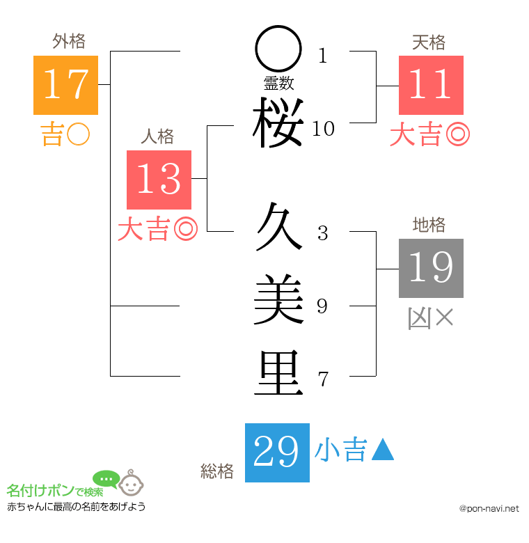 桜 久美里さんの姓名判断結果