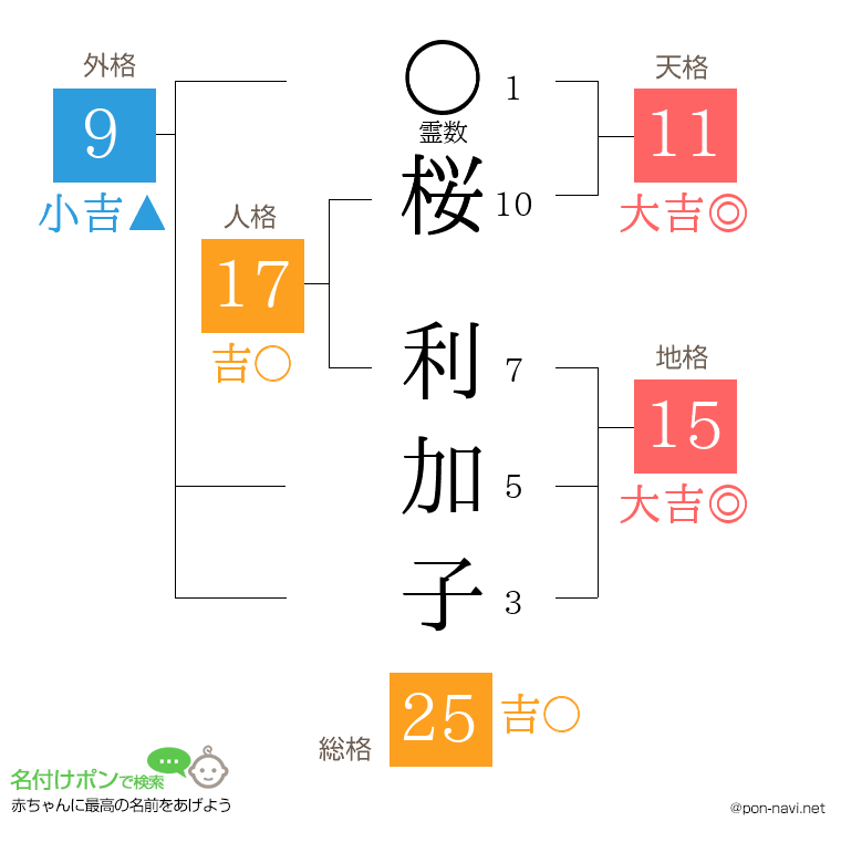 桜 利加子さんの姓名判断結果