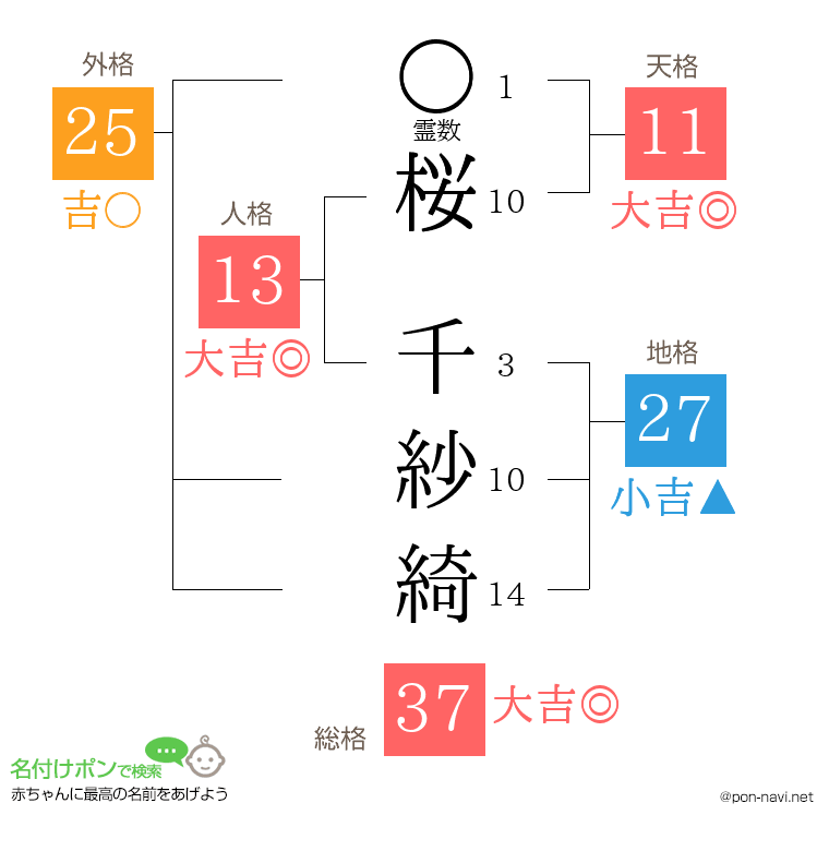 桜 千紗綺さんの姓名判断結果
