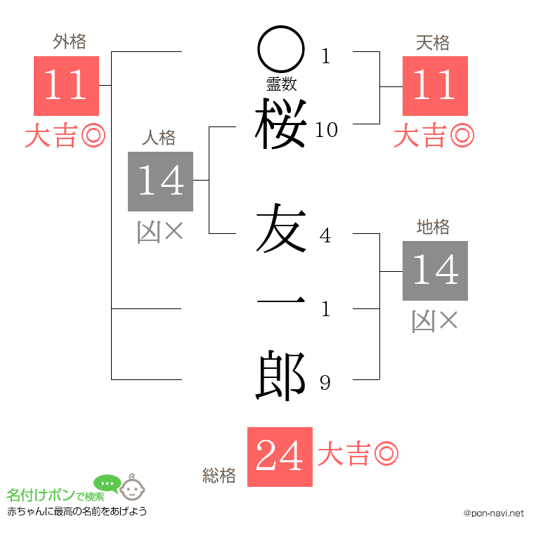 桜 友一郎さんの姓名判断結果
