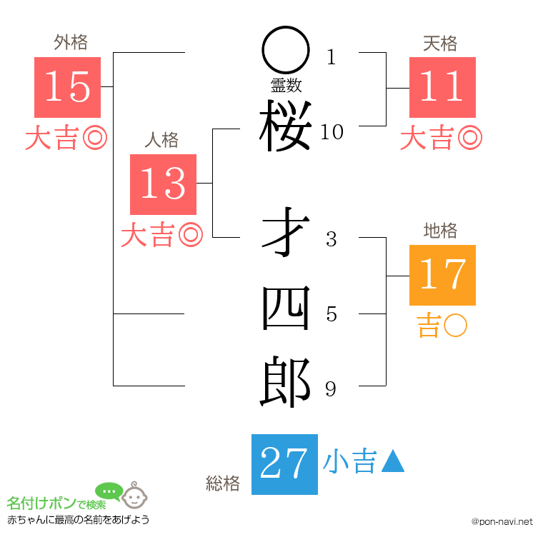桜 才四郎さんの姓名判断結果