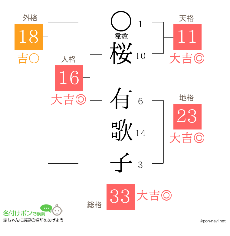 桜 有歌子さんの姓名判断結果
