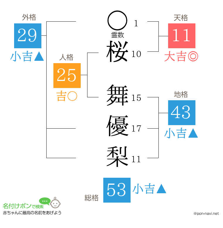桜 舞優梨さんの姓名判断結果