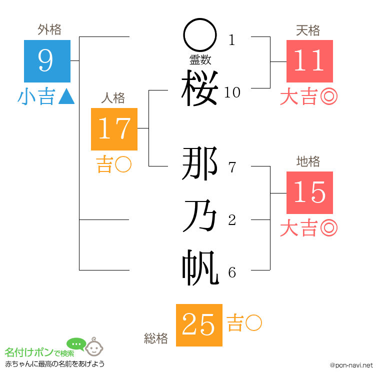 桜 那乃帆さんの姓名判断結果