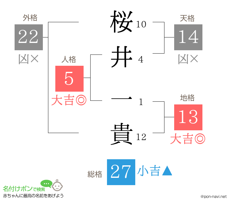 桜井 一貴さんの姓名判断結果