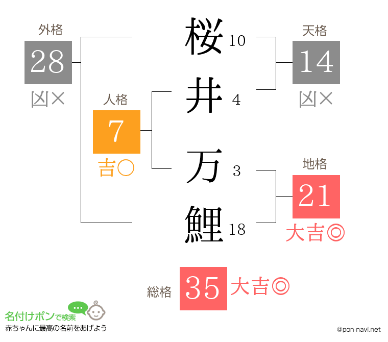 桜井 万鯉さんの姓名判断結果