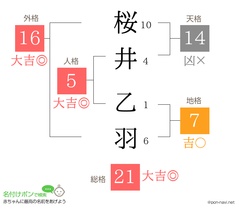 桜井 乙羽さんの姓名判断結果