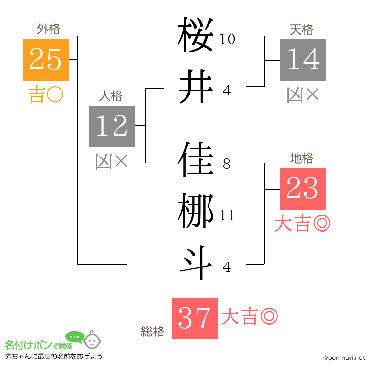桜井 佳梛斗さんの姓名判断結果