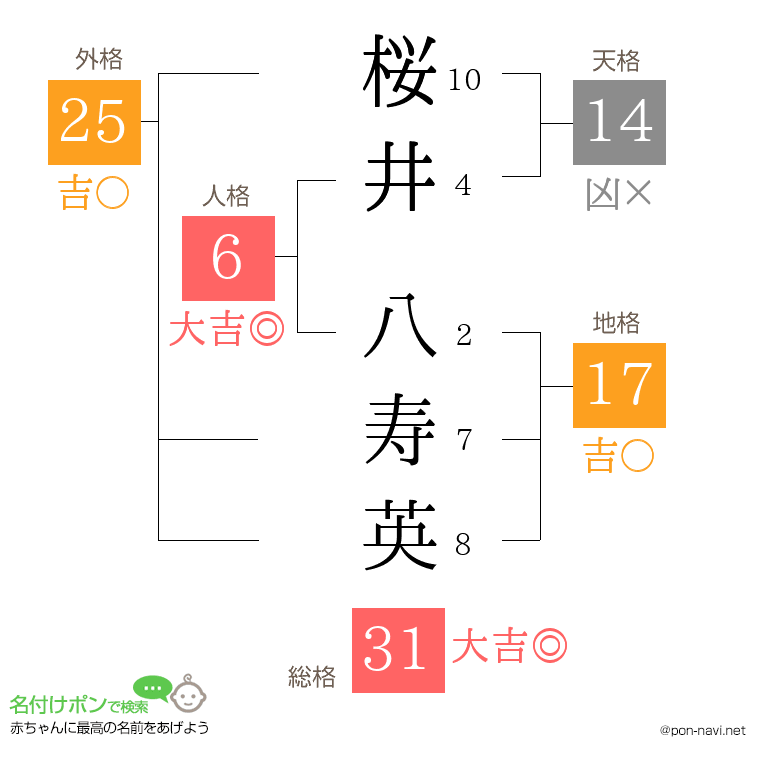 桜井 八寿英さんの姓名判断結果
