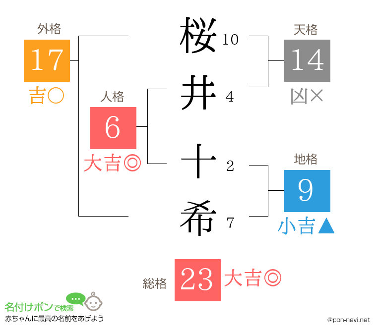桜井 十希さんの姓名判断結果