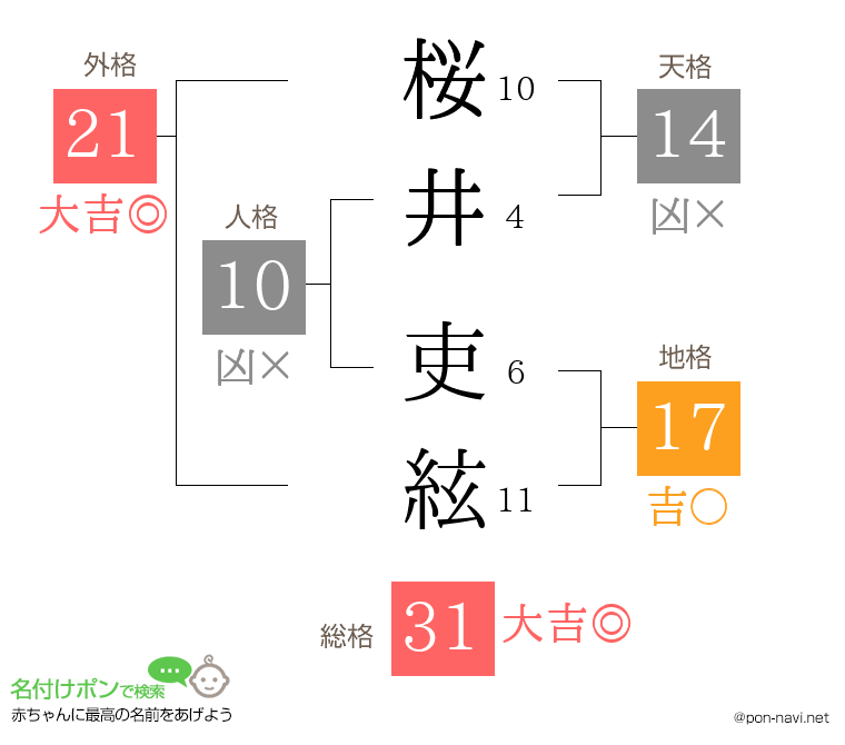桜井 吏絃さんの姓名判断結果