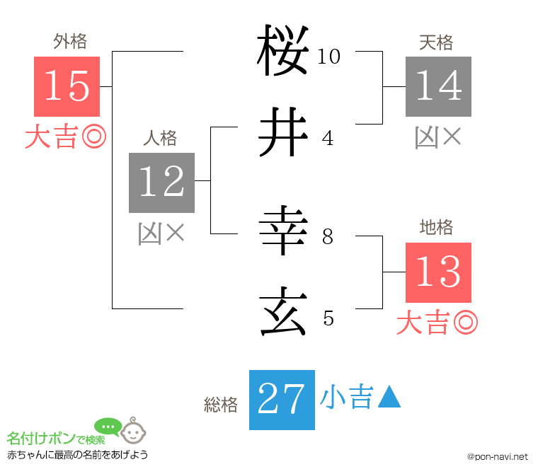 桜井 幸玄さんの姓名判断結果