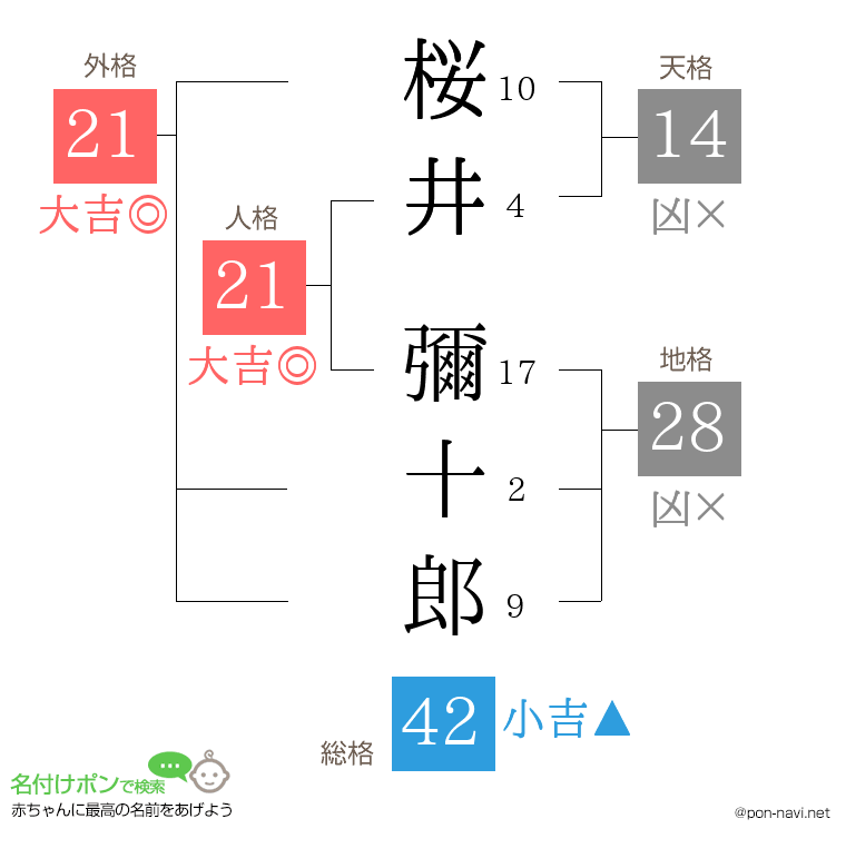 桜井 彌十郎さんの姓名判断結果