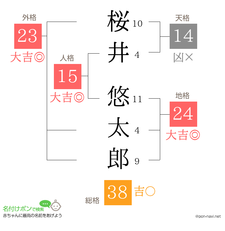 桜井 悠太郎さんの姓名判断結果