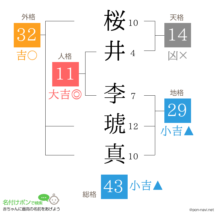 桜井 李琥真さんの姓名判断結果
