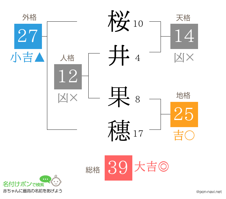 桜井 果穗さんの姓名判断結果
