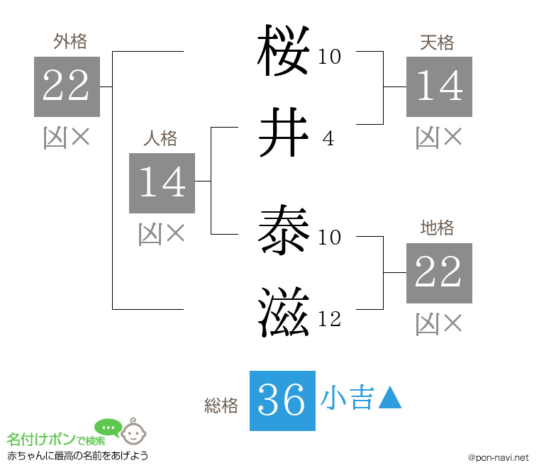 桜井 泰滋さんの姓名判断結果