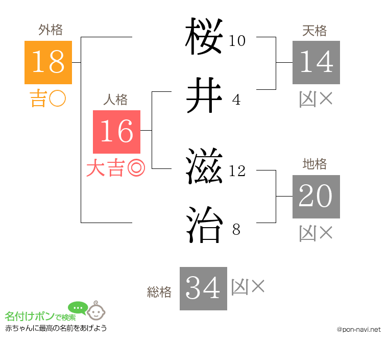 桜井 滋治さんの姓名判断結果