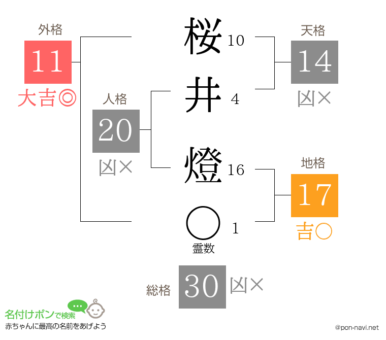 桜井 燈さんの姓名判断結果