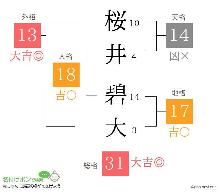 桜井 碧大さんの姓名判断結果