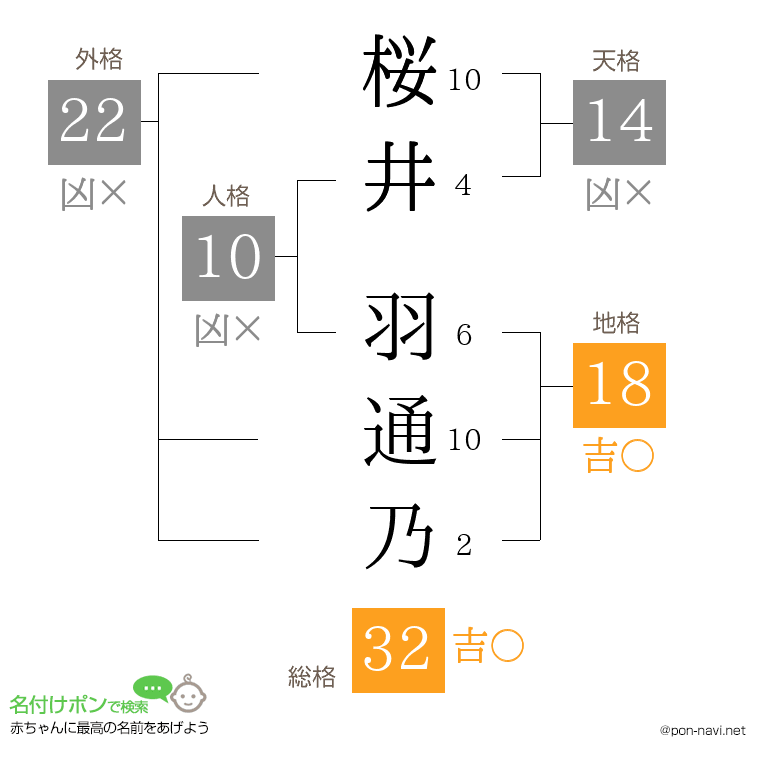 桜井 羽通乃さんの姓名判断結果