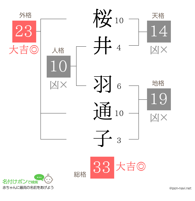 桜井 羽通子さんの姓名判断結果