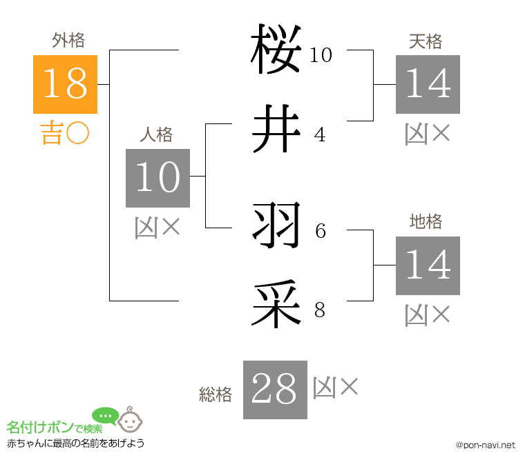 桜井 羽采さんの姓名判断結果