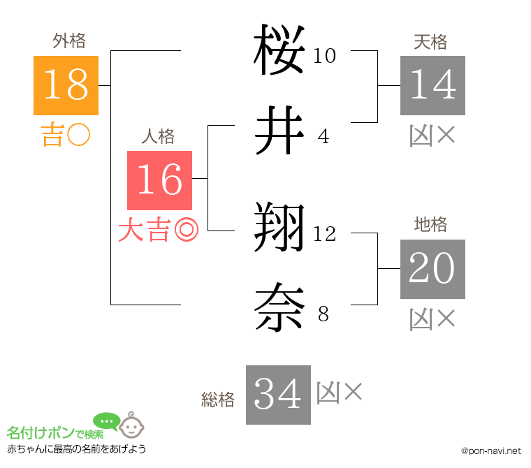 桜井 翔奈さんの姓名判断結果