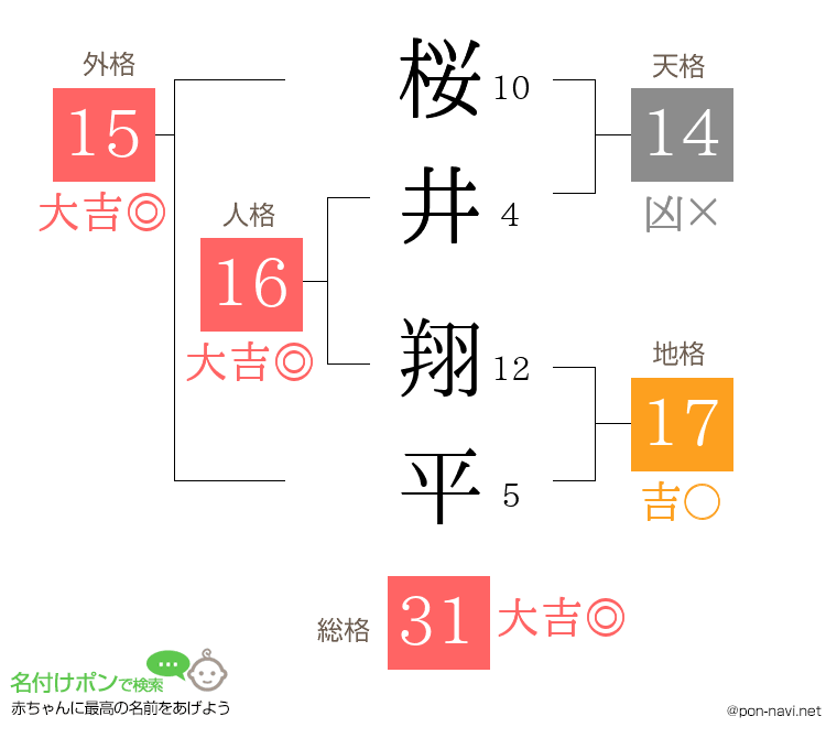 桜井 翔平さんの姓名判断結果