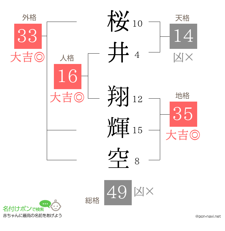 桜井 翔輝空さんの姓名判断結果