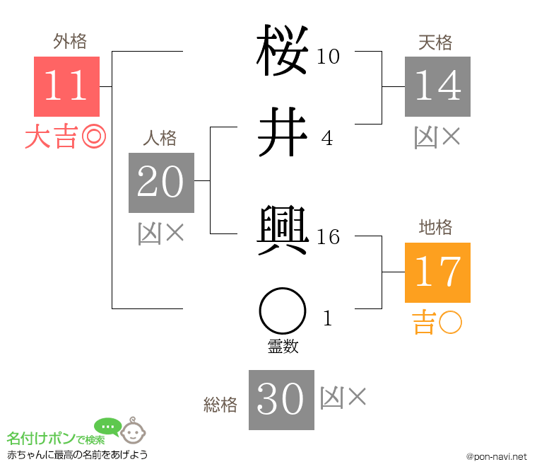 桜井 興さんの姓名判断結果
