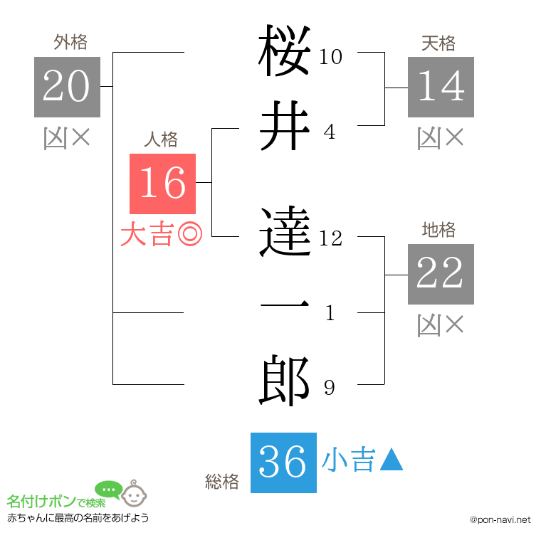 桜井 達一郎さんの姓名判断結果