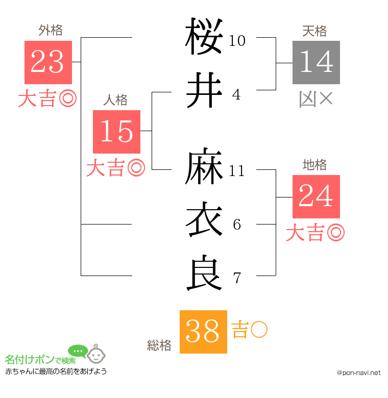 桜井 麻衣良さんの姓名判断結果