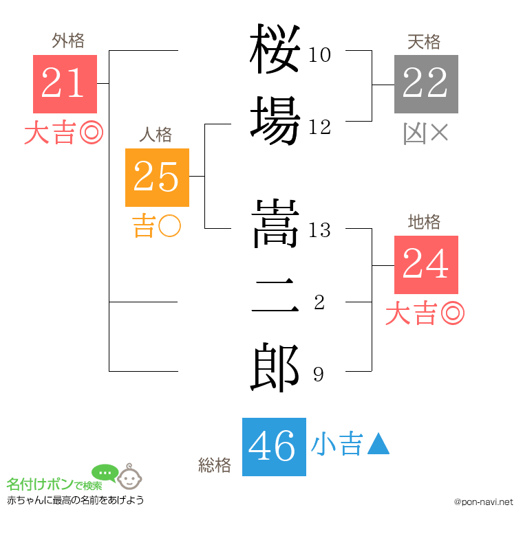 桜場 嵩二郎さんの姓名判断結果