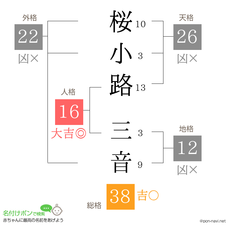 桜小路 三音さんの姓名判断結果